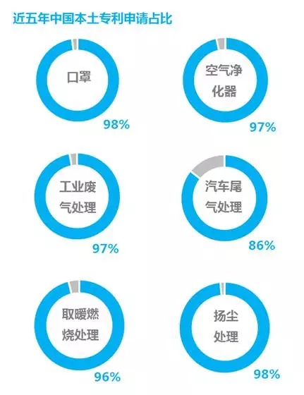 防霾技術(shù)：一個(gè)專利分析師眼中的藍(lán)天白云