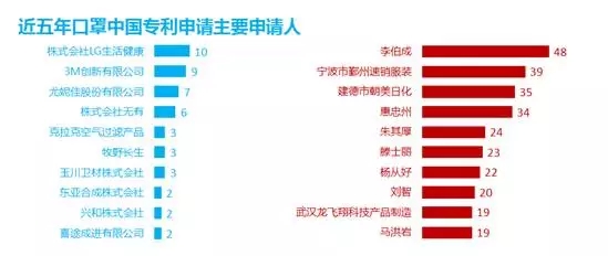 防霾技術(shù)：一個(gè)專利分析師眼中的藍(lán)天白云