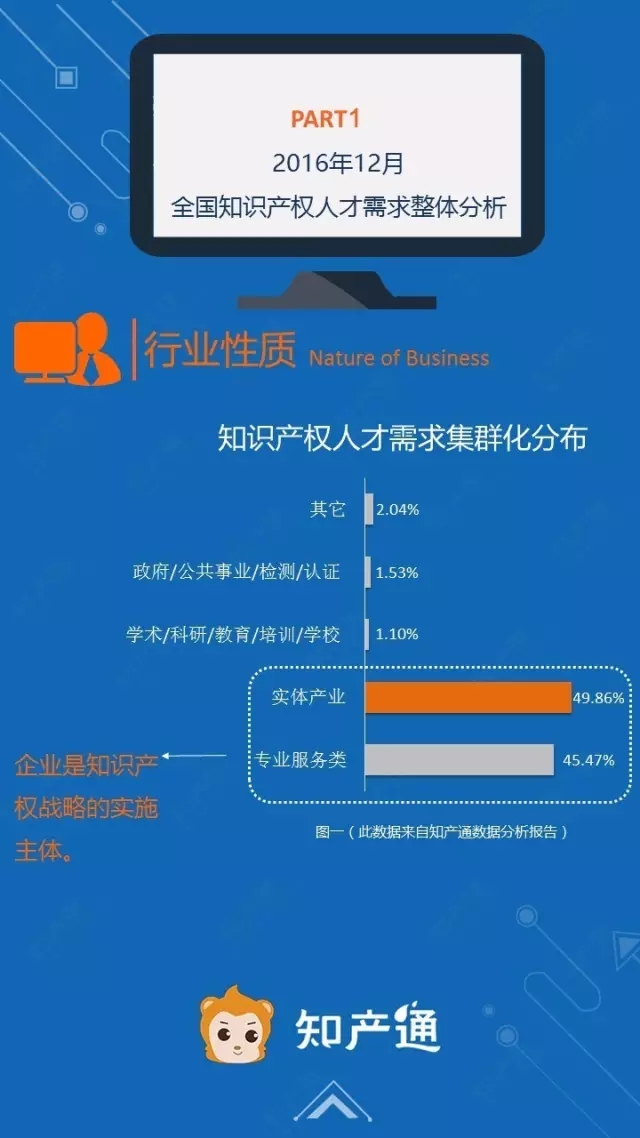 一圖看懂2016年12月全國(guó)企業(yè)知產(chǎn)人才需求分析報(bào)告