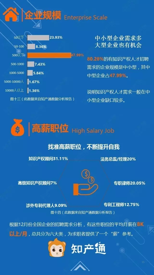 一圖看懂2016年12月全國企業(yè)知產(chǎn)人才需求分析報告