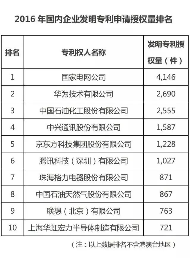 國知局:2016中國專利數(shù)據(jù)排行榜