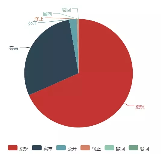 「大疆無人機」專利情況情報分析！