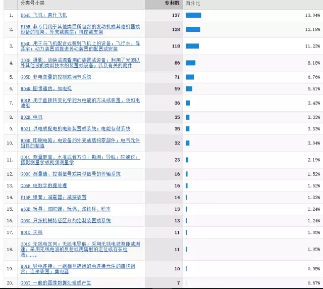 「大疆無人機」專利情況情報分析！