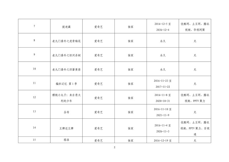 2017年度第一批重點作品版權(quán)保護預(yù)警名單