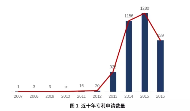 身邊 | 抗霾之路，還得專利為伴