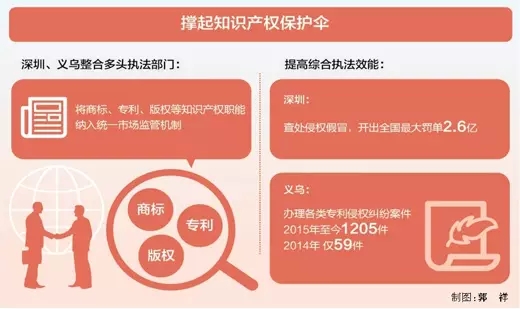 早已開啟“商標(biāo)+版權(quán)+專利”綜合管理改革的地方有哪些？