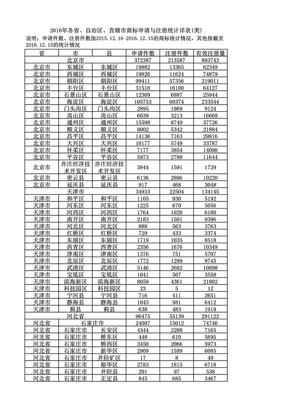 2016年度各省、自治區(qū)、直轄市商標申請與注冊統(tǒng)計表（附：統(tǒng)計詳表）