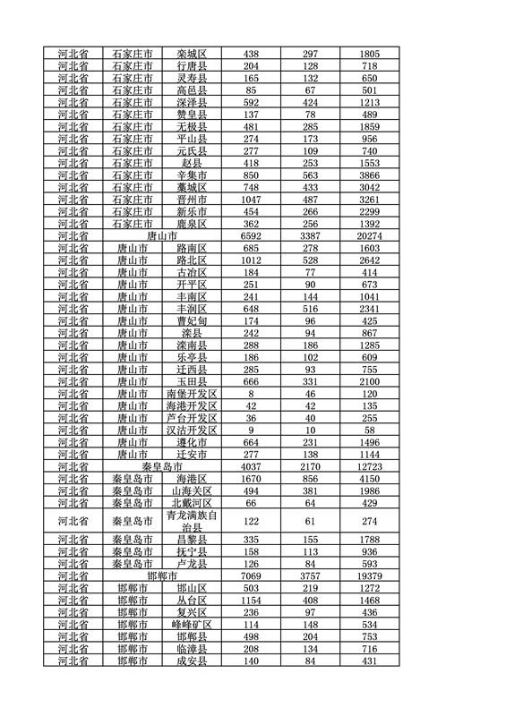 2016年度各省、自治區(qū)、直轄市商標申請與注冊統(tǒng)計表（附：統(tǒng)計詳表）