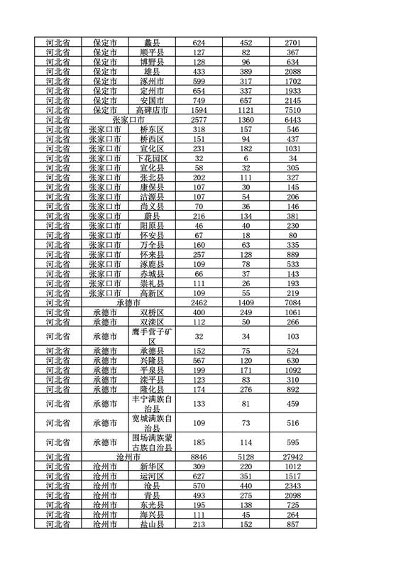 2016年度各省、自治區(qū)、直轄市商標申請與注冊統(tǒng)計表（附：統(tǒng)計詳表）