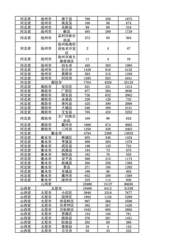 2016年度各省、自治區(qū)、直轄市商標(biāo)申請(qǐng)與注冊(cè)統(tǒng)計(jì)表（附：統(tǒng)計(jì)詳表）