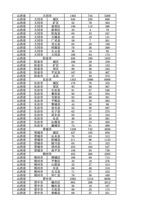 2016年度各省、自治區(qū)、直轄市商標申請與注冊統(tǒng)計表（附：統(tǒng)計詳表）