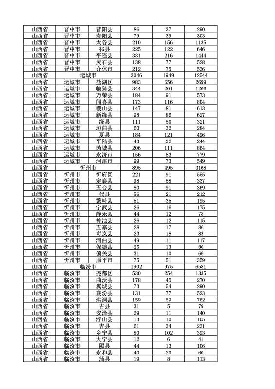 2016年度各省、自治區(qū)、直轄市商標(biāo)申請(qǐng)與注冊(cè)統(tǒng)計(jì)表（附：統(tǒng)計(jì)詳表）