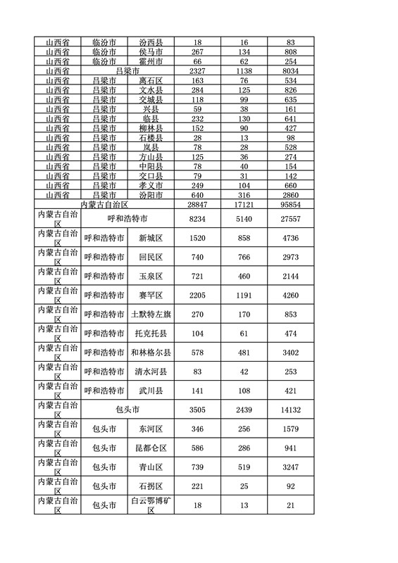 2016年度各省、自治區(qū)、直轄市商標(biāo)申請(qǐng)與注冊(cè)統(tǒng)計(jì)表（附：統(tǒng)計(jì)詳表）