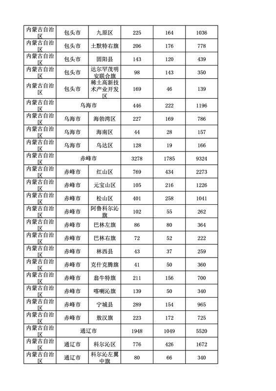 2016年度各省、自治區(qū)、直轄市商標申請與注冊統(tǒng)計表（附：統(tǒng)計詳表）