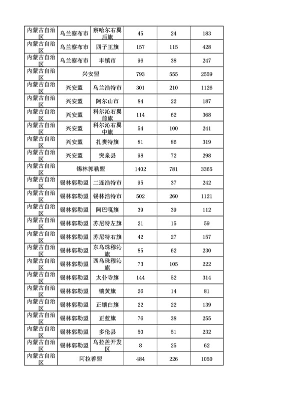 2016年度各省、自治區(qū)、直轄市商標(biāo)申請(qǐng)與注冊(cè)統(tǒng)計(jì)表（附：統(tǒng)計(jì)詳表）