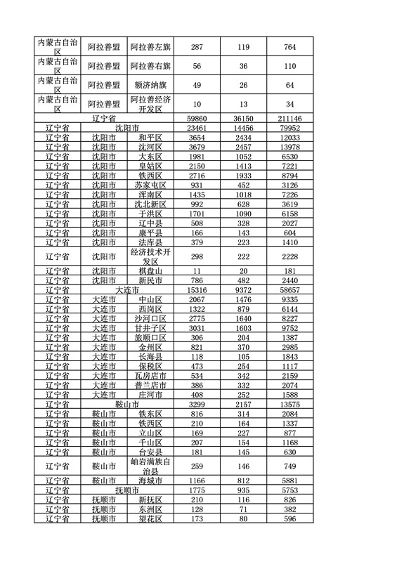 2016年度各省、自治區(qū)、直轄市商標申請與注冊統(tǒng)計表（附：統(tǒng)計詳表）