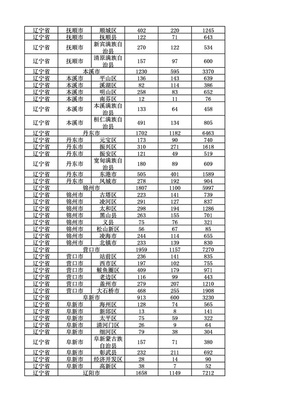 2016年度各省、自治區(qū)、直轄市商標申請與注冊統(tǒng)計表（附：統(tǒng)計詳表）