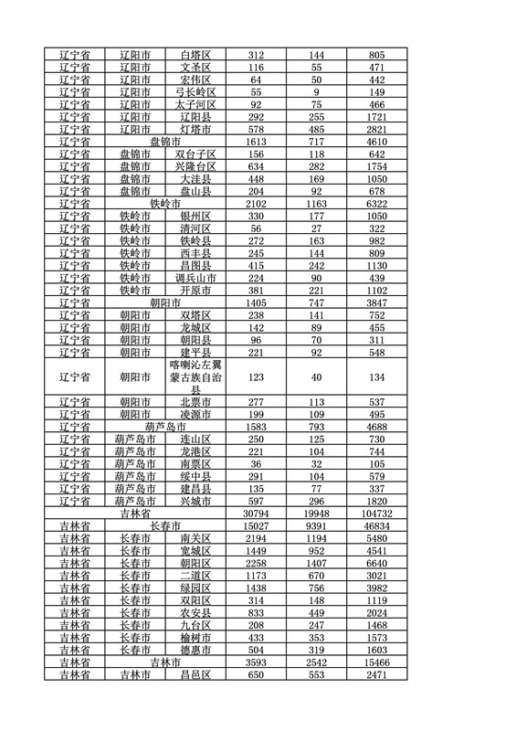 2016年度各省、自治區(qū)、直轄市商標申請與注冊統(tǒng)計表（附：統(tǒng)計詳表）