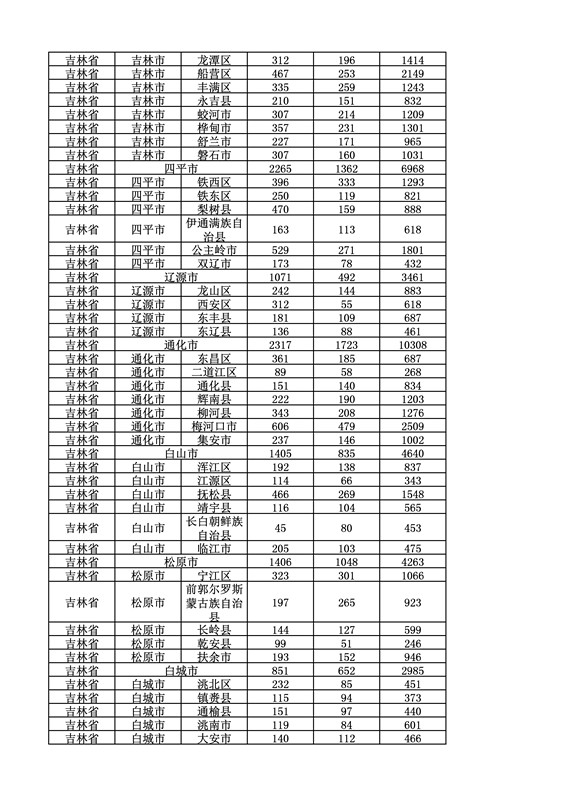 2016年度各省、自治區(qū)、直轄市商標(biāo)申請(qǐng)與注冊(cè)統(tǒng)計(jì)表（附：統(tǒng)計(jì)詳表）