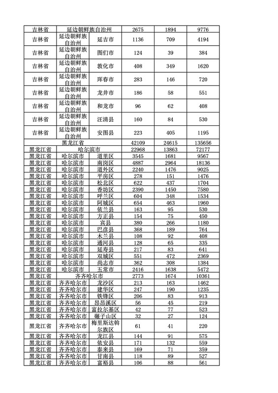 2016年度各省、自治區(qū)、直轄市商標(biāo)申請(qǐng)與注冊(cè)統(tǒng)計(jì)表（附：統(tǒng)計(jì)詳表）