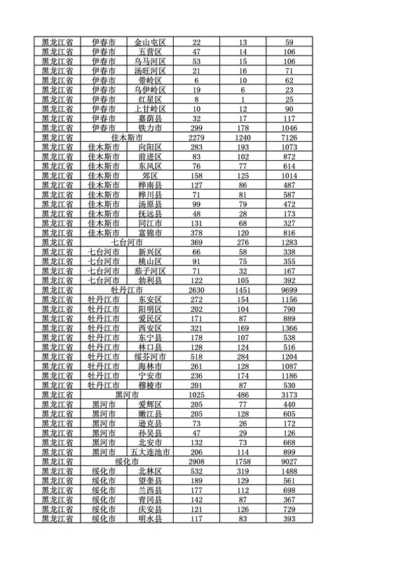 2016年度各省、自治區(qū)、直轄市商標申請與注冊統(tǒng)計表（附：統(tǒng)計詳表）