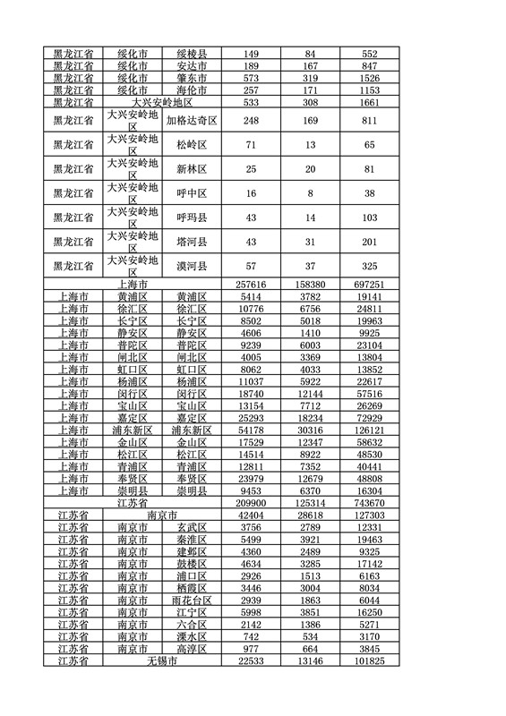 2016年度各省、自治區(qū)、直轄市商標申請與注冊統(tǒng)計表（附：統(tǒng)計詳表）