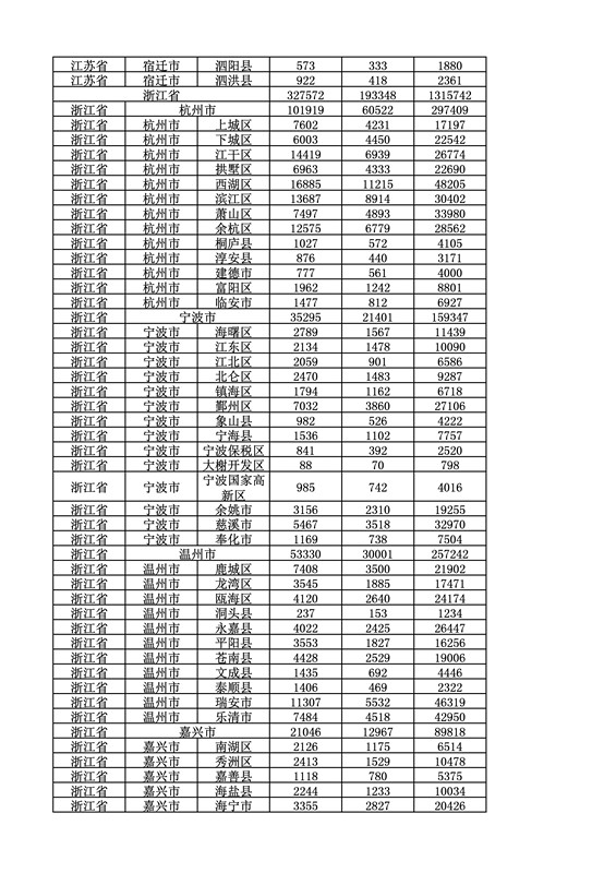 2016年度各省、自治區(qū)、直轄市商標(biāo)申請(qǐng)與注冊(cè)統(tǒng)計(jì)表（附：統(tǒng)計(jì)詳表）