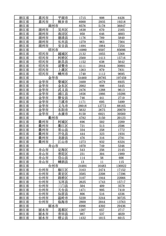 2016年度各省、自治區(qū)、直轄市商標(biāo)申請(qǐng)與注冊(cè)統(tǒng)計(jì)表（附：統(tǒng)計(jì)詳表）