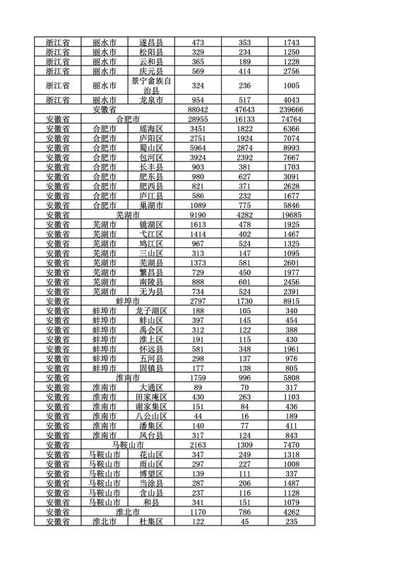 2016年度各省、自治區(qū)、直轄市商標申請與注冊統(tǒng)計表（附：統(tǒng)計詳表）