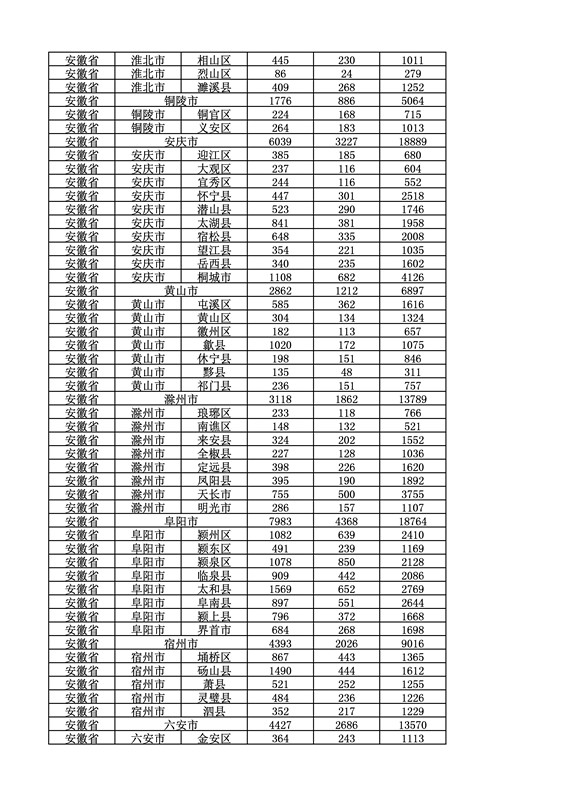 2016年度各省、自治區(qū)、直轄市商標申請與注冊統(tǒng)計表（附：統(tǒng)計詳表）