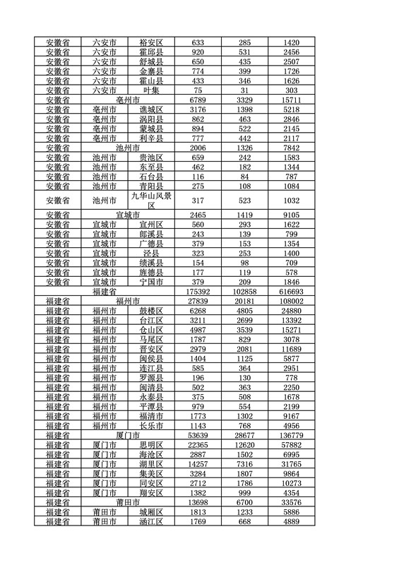 2016年度各省、自治區(qū)、直轄市商標申請與注冊統(tǒng)計表（附：統(tǒng)計詳表）