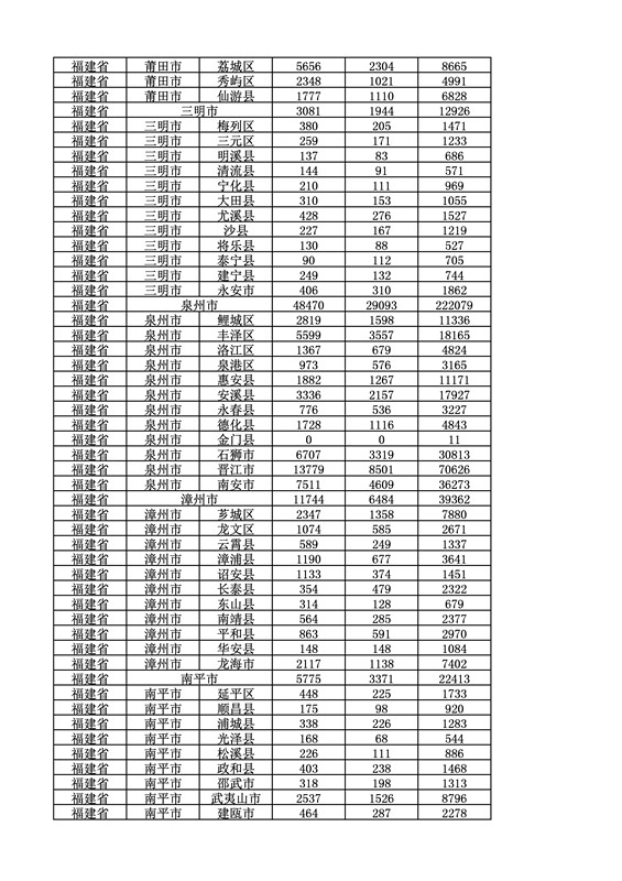 2016年度各省、自治區(qū)、直轄市商標(biāo)申請(qǐng)與注冊(cè)統(tǒng)計(jì)表（附：統(tǒng)計(jì)詳表）