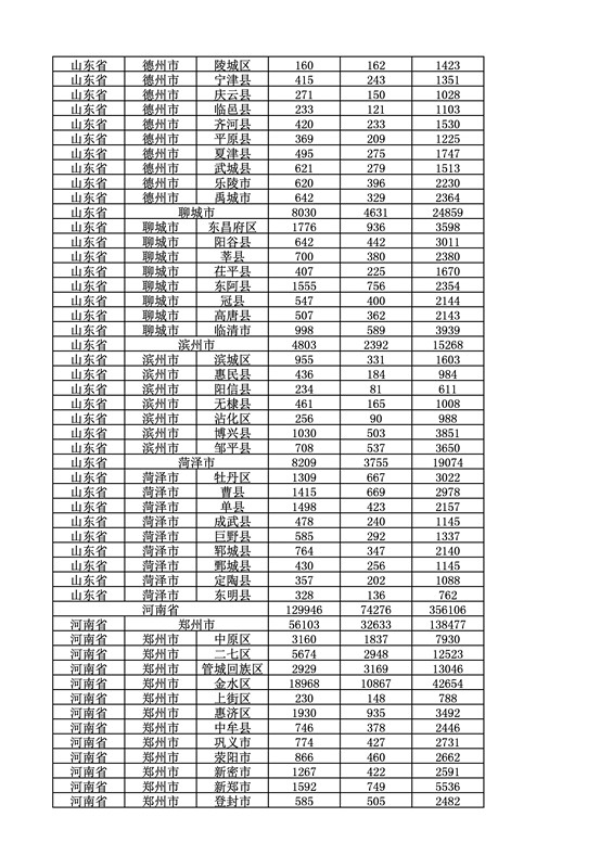 2016年度各省、自治區(qū)、直轄市商標(biāo)申請(qǐng)與注冊(cè)統(tǒng)計(jì)表（附：統(tǒng)計(jì)詳表）