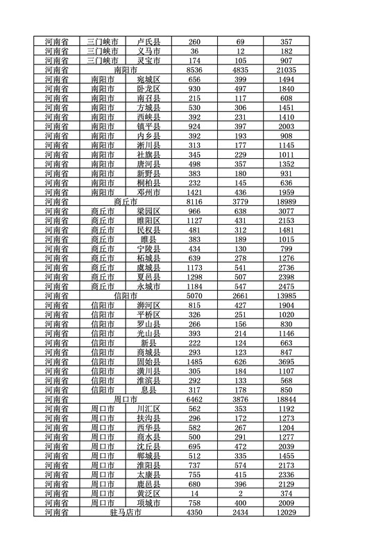 2016年度各省、自治區(qū)、直轄市商標申請與注冊統(tǒng)計表（附：統(tǒng)計詳表）