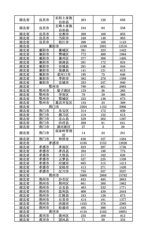 2016年度各省、自治區(qū)、直轄市商標(biāo)申請(qǐng)與注冊(cè)統(tǒng)計(jì)表（附：統(tǒng)計(jì)詳表）