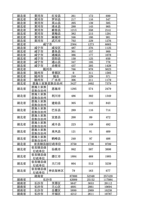 2016年度各省、自治區(qū)、直轄市商標(biāo)申請(qǐng)與注冊(cè)統(tǒng)計(jì)表（附：統(tǒng)計(jì)詳表）