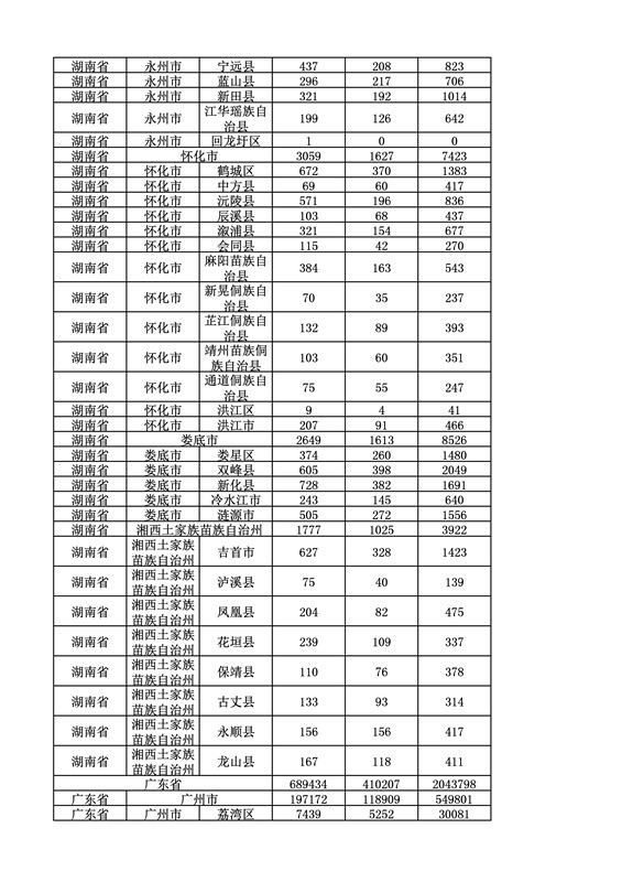 2016年度各省、自治區(qū)、直轄市商標(biāo)申請(qǐng)與注冊(cè)統(tǒng)計(jì)表（附：統(tǒng)計(jì)詳表）