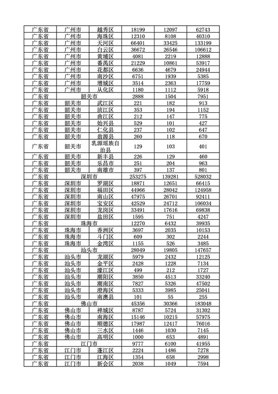 2016年度各省、自治區(qū)、直轄市商標申請與注冊統(tǒng)計表（附：統(tǒng)計詳表）