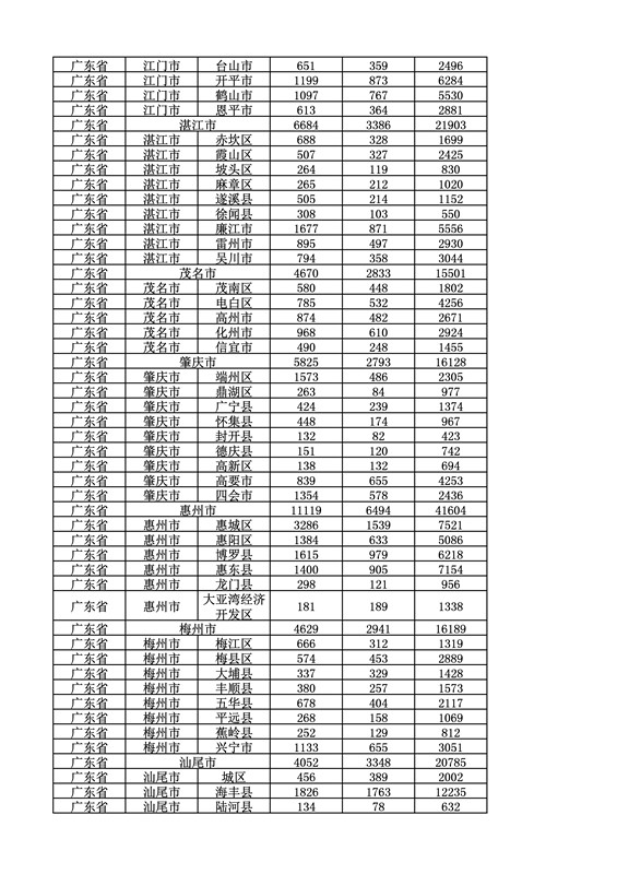 2016年度各省、自治區(qū)、直轄市商標申請與注冊統(tǒng)計表（附：統(tǒng)計詳表）