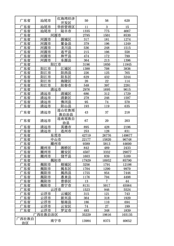 2016年度各省、自治區(qū)、直轄市商標申請與注冊統(tǒng)計表（附：統(tǒng)計詳表）