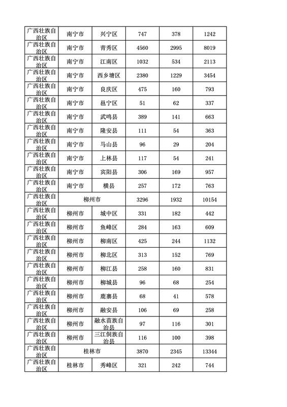 2016年度各省、自治區(qū)、直轄市商標(biāo)申請(qǐng)與注冊(cè)統(tǒng)計(jì)表（附：統(tǒng)計(jì)詳表）