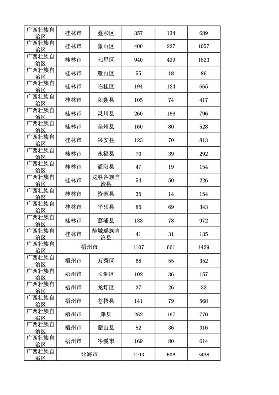 2016年度各省、自治區(qū)、直轄市商標申請與注冊統(tǒng)計表（附：統(tǒng)計詳表）