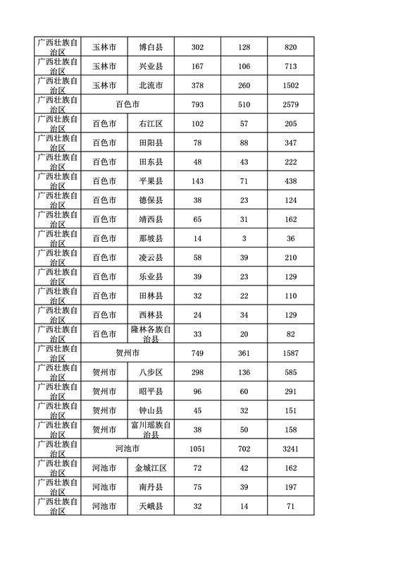 2016年度各省、自治區(qū)、直轄市商標(biāo)申請(qǐng)與注冊(cè)統(tǒng)計(jì)表（附：統(tǒng)計(jì)詳表）