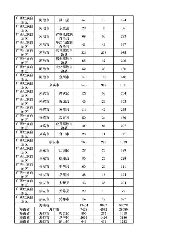 2016年度各省、自治區(qū)、直轄市商標(biāo)申請(qǐng)與注冊(cè)統(tǒng)計(jì)表（附：統(tǒng)計(jì)詳表）