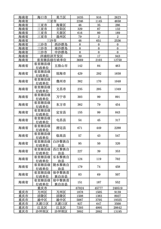 2016年度各省、自治區(qū)、直轄市商標(biāo)申請(qǐng)與注冊(cè)統(tǒng)計(jì)表（附：統(tǒng)計(jì)詳表）