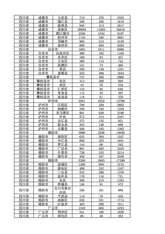 2016年度各省、自治區(qū)、直轄市商標申請與注冊統(tǒng)計表（附：統(tǒng)計詳表）