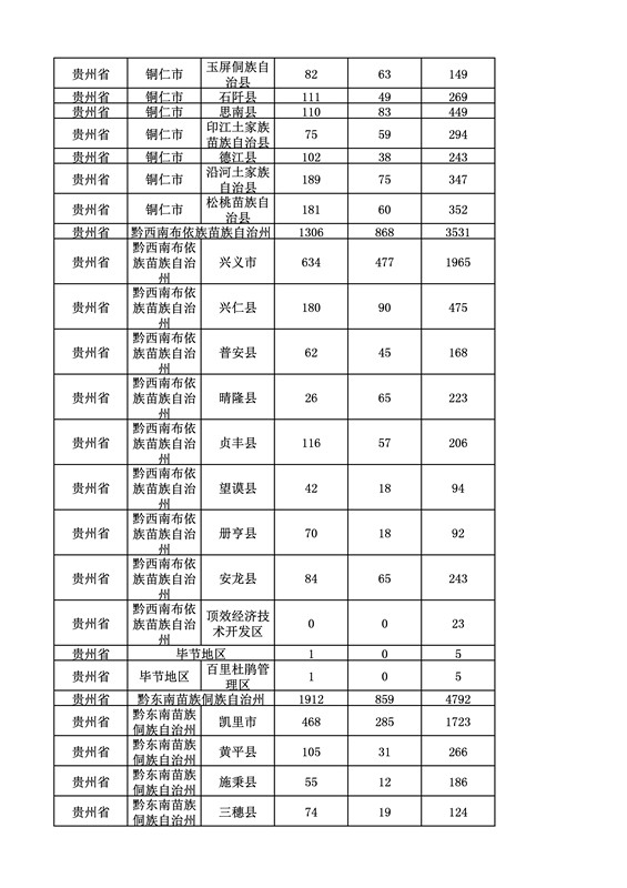 2016年度各省、自治區(qū)、直轄市商標申請與注冊統(tǒng)計表（附：統(tǒng)計詳表）