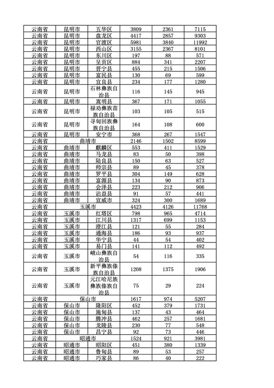 2016年度各省、自治區(qū)、直轄市商標申請與注冊統(tǒng)計表（附：統(tǒng)計詳表）