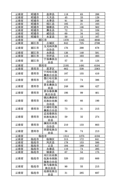 2016年度各省、自治區(qū)、直轄市商標申請與注冊統(tǒng)計表（附：統(tǒng)計詳表）