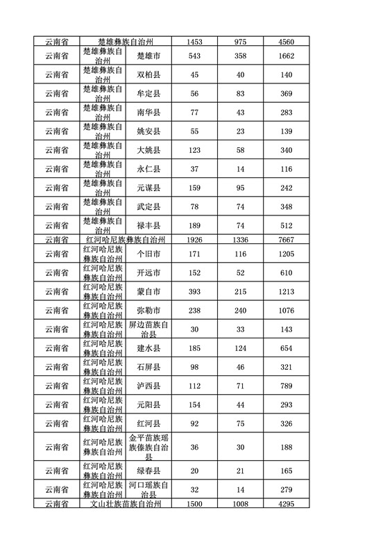 2016年度各省、自治區(qū)、直轄市商標申請與注冊統(tǒng)計表（附：統(tǒng)計詳表）